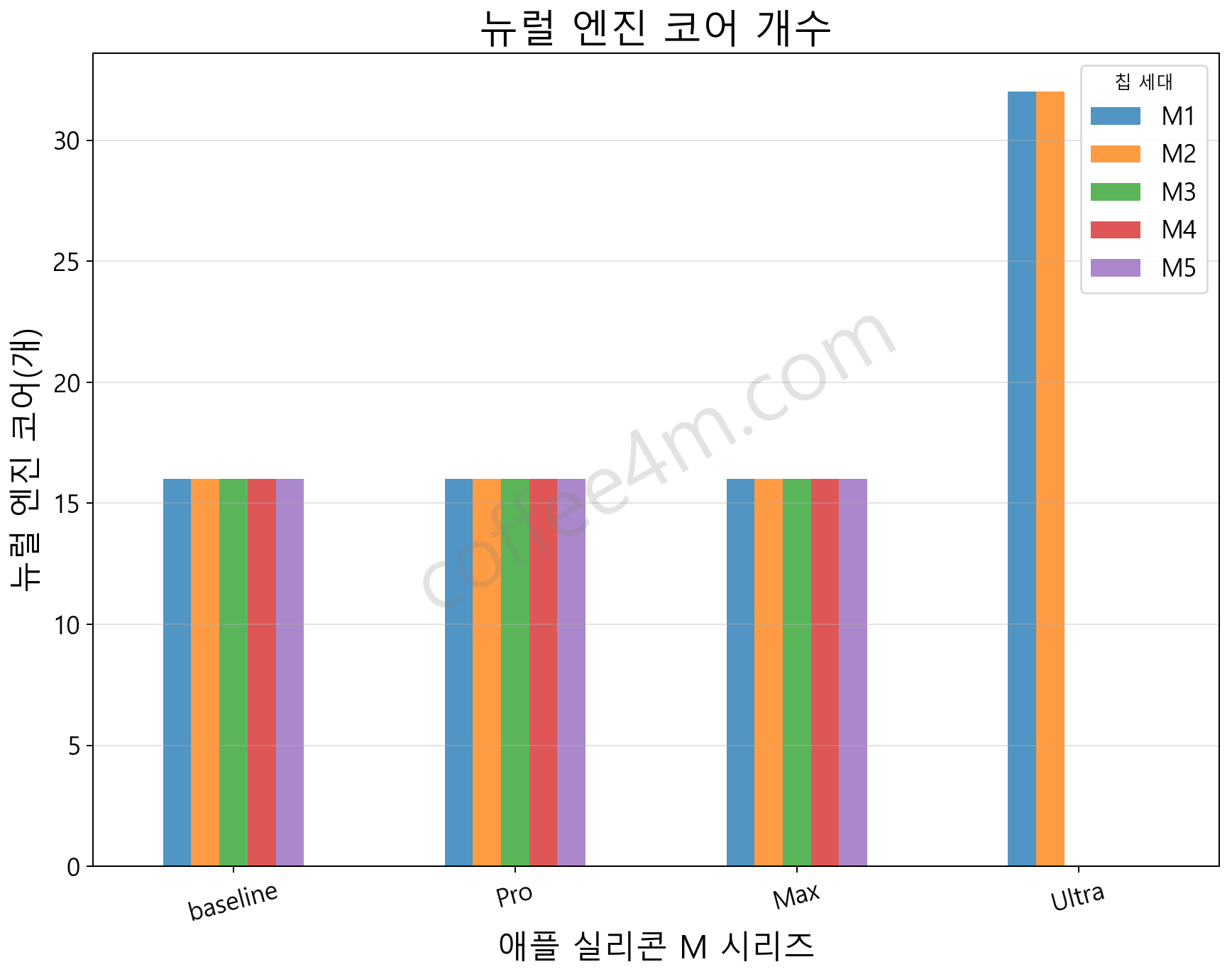 애플 실리콘 M1, M2, M3, M4, M5 칩 시리즈 뉴럴 엔진 코어 개수 비교